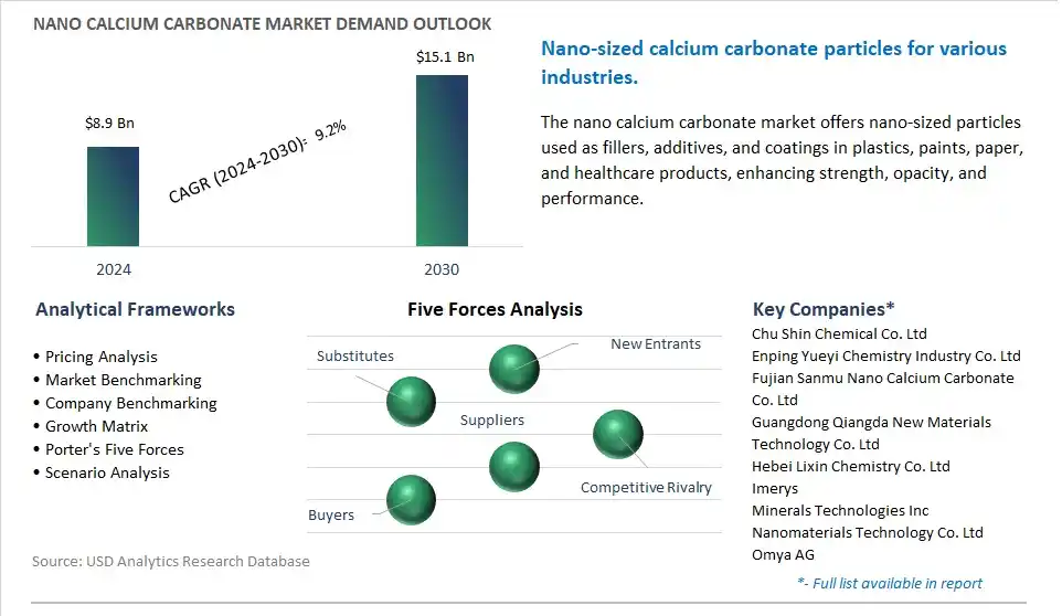 Nano Calcium Carbonate Market- Industry Size, Share, Trends, Growth Outlook